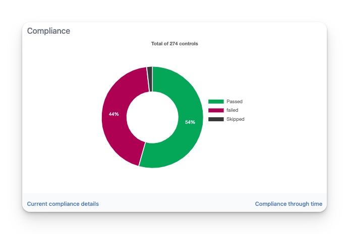 Compliance Graph